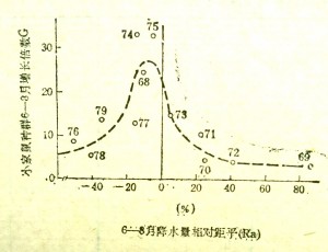 圖 -3. 小家鼠種群6 8月增長倍數(shù)G與當(dāng)年6-8月降水量Ra的回歸關(guān)系