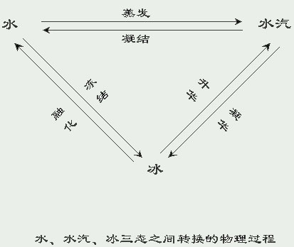 ˮ��ˮ������֮�g�D(zhu��n)�Q�������^��